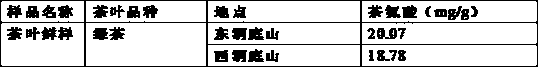 A rapid analysis method for theanine content in fresh tea samples