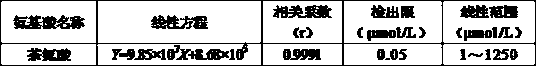 A rapid analysis method for theanine content in fresh tea samples