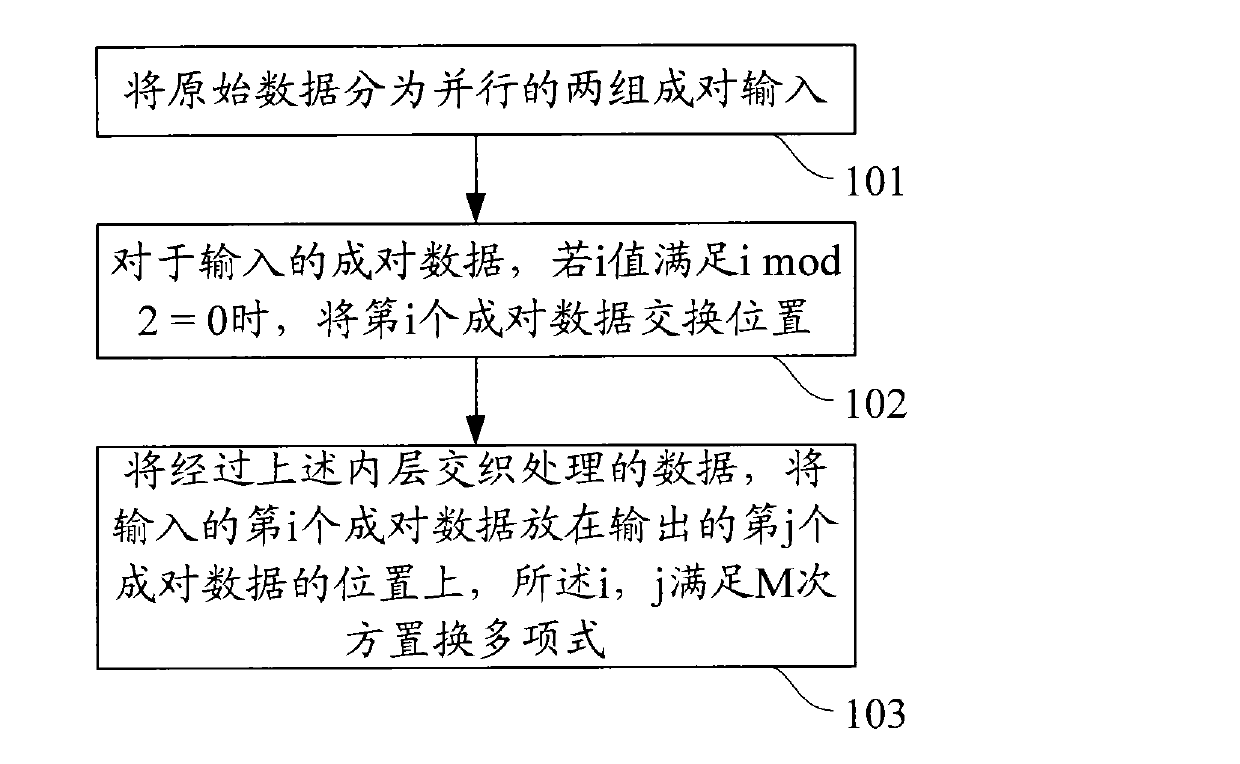 Interleaving method and interleaving device