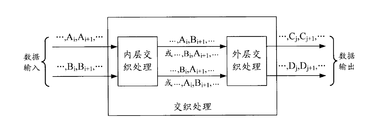 Interleaving method and interleaving device