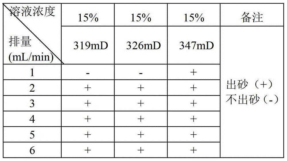 A kind of acidification liquid for stabilizing sand and plugging removal and preparation method thereof