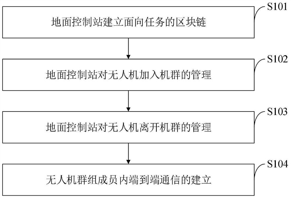 Flight mission-oriented unmanned aerial vehicle block chain establishment method, system, device and terminal