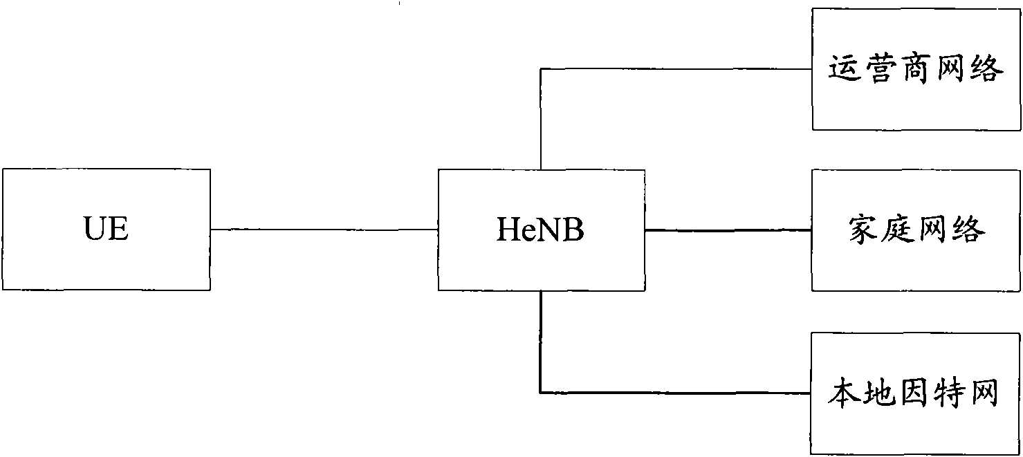 Method and system for controlling UE to access to network