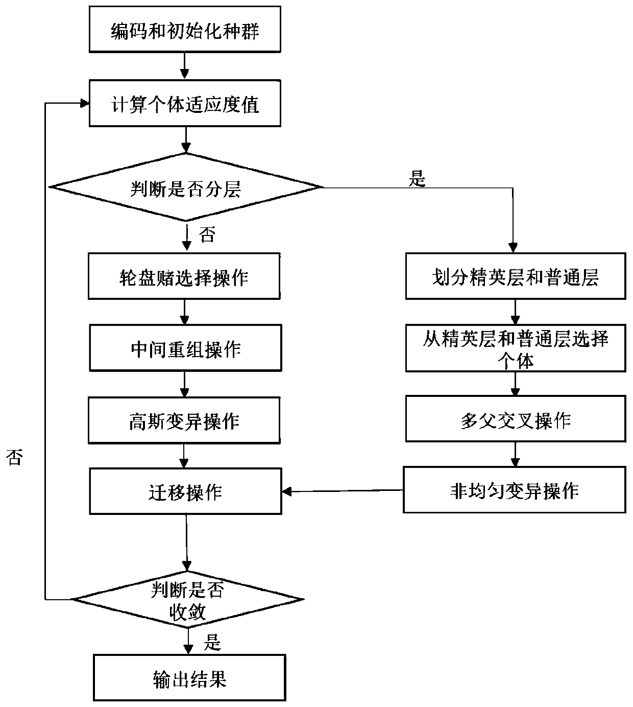 Image segmentation method based on multi-granularity genetic algorithm