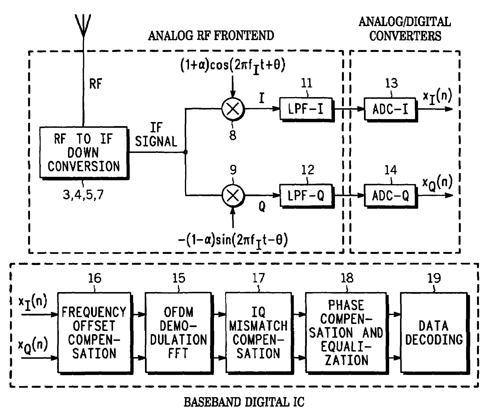 I/Q mismatch compensation in an OFDM receiver in presence of frequency offset