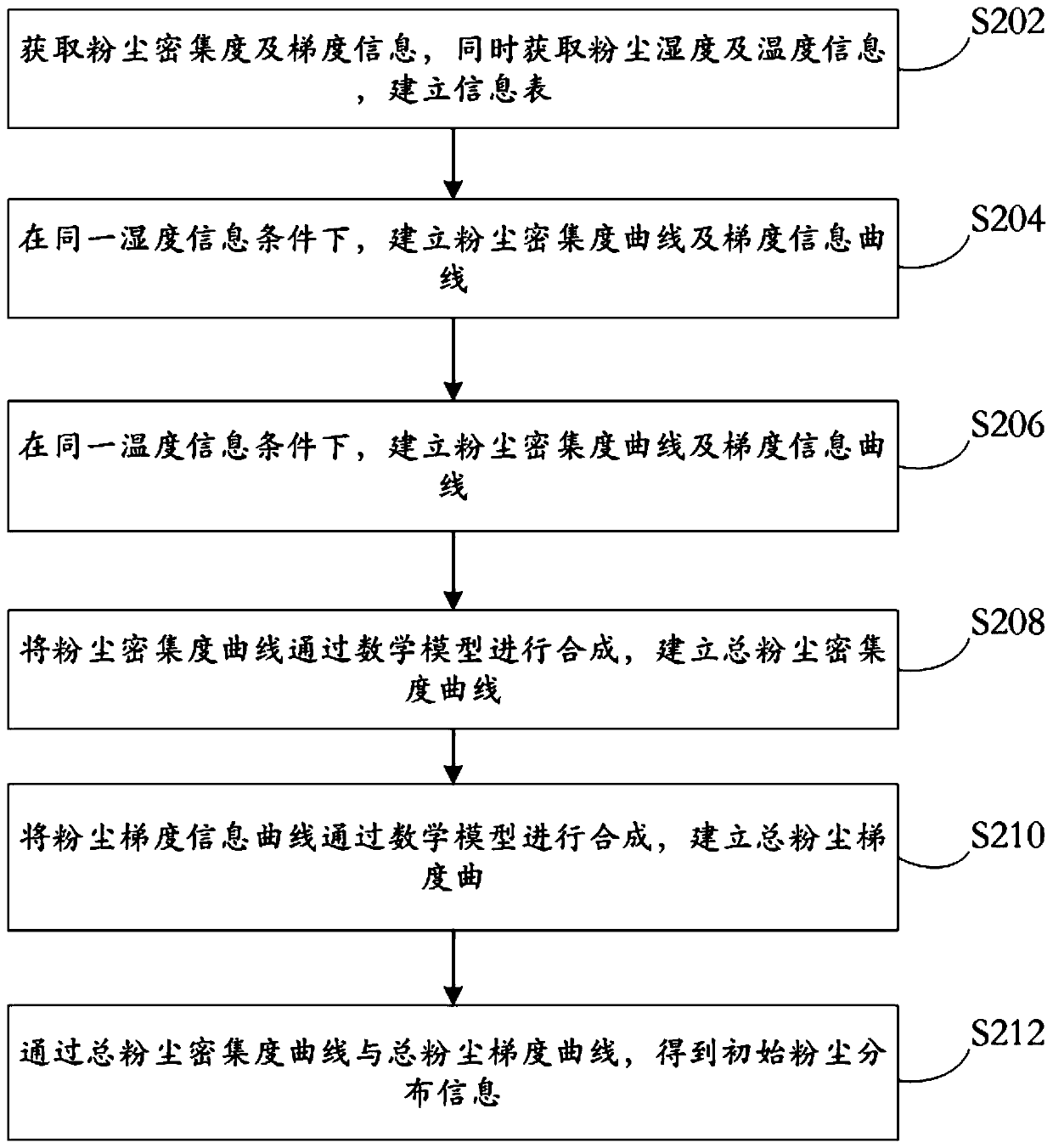 Coal dust atmospheric particulate prevention, control, dust reduction and control method and system