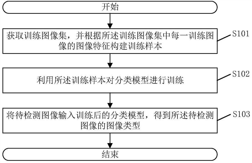 Image category detection method and system, electronic equipment and storage medium