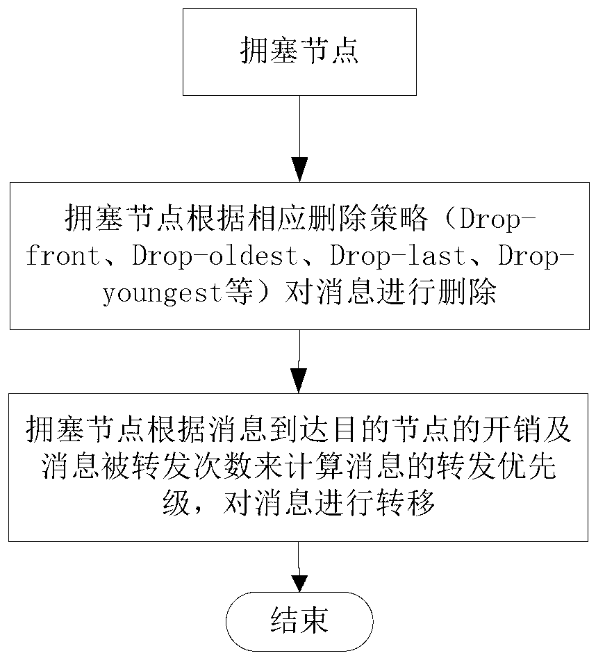 Synchronous deleting and message transferring congestion control method