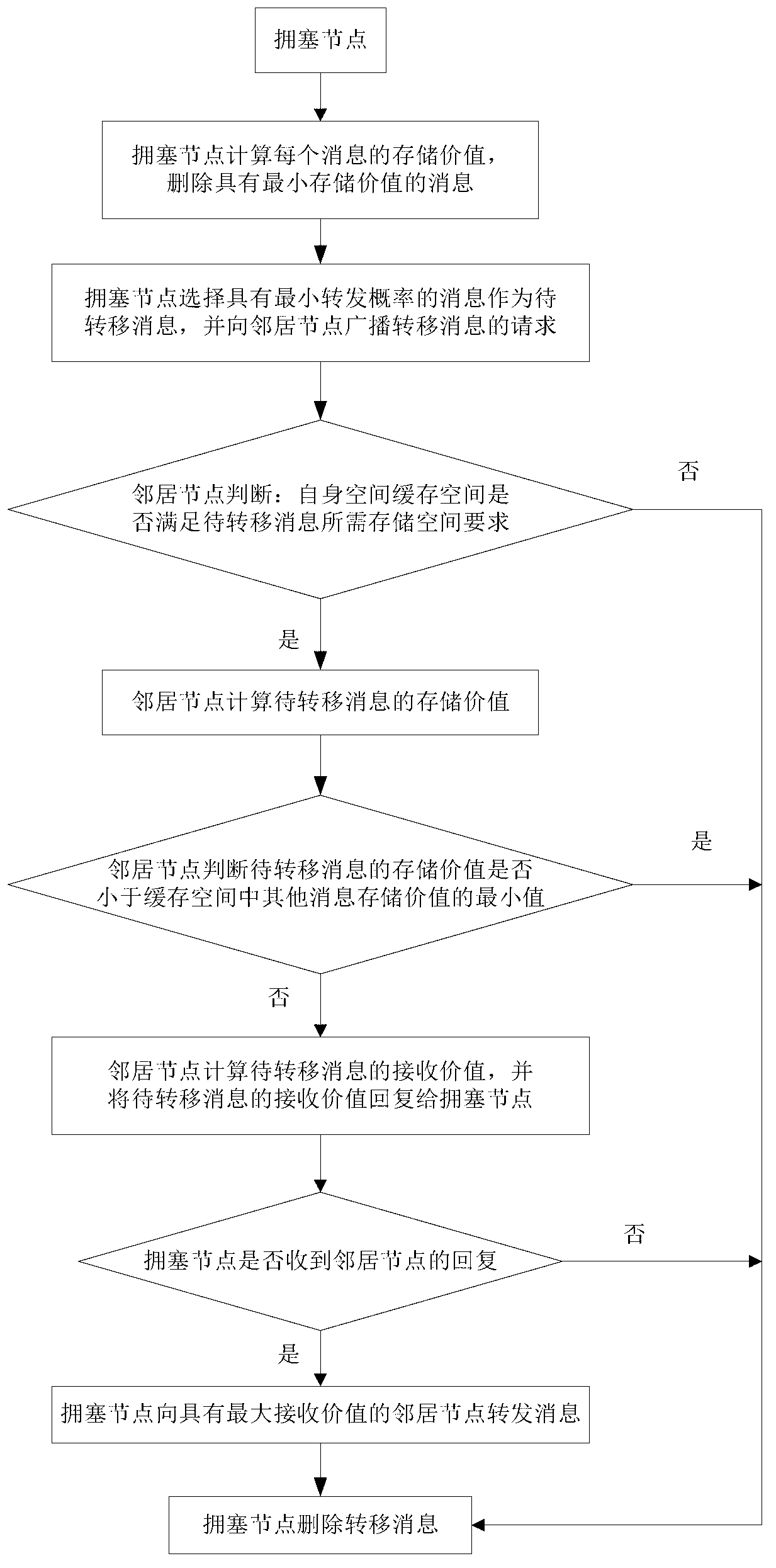 Synchronous deleting and message transferring congestion control method