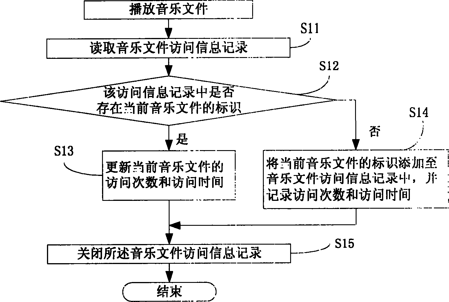 File management method