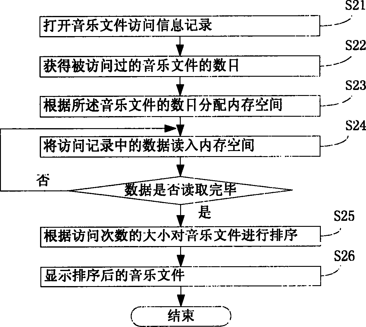 File management method