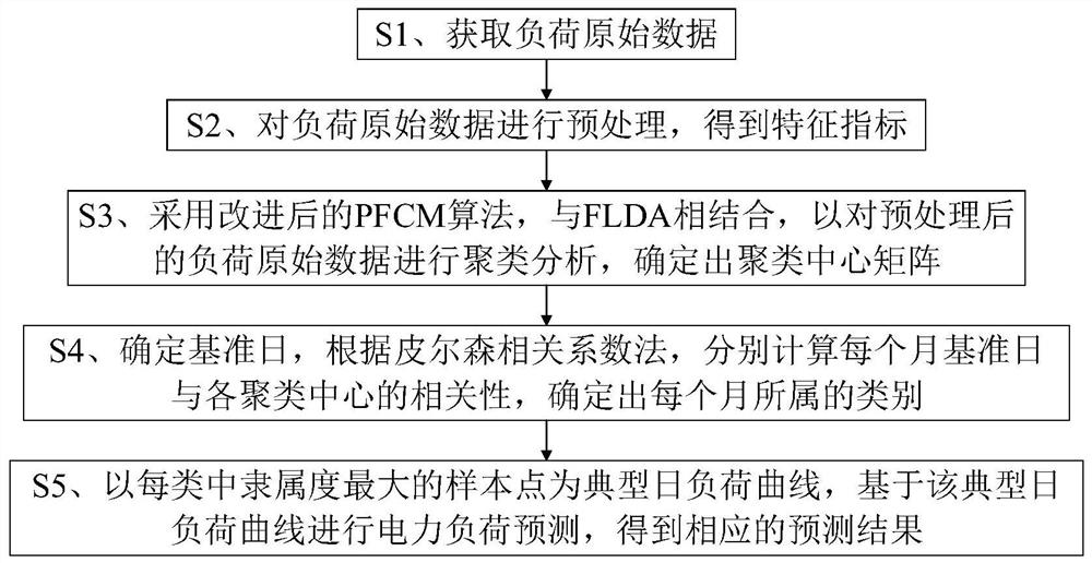 Power load prediction method based on optimal selection of typical daily load curve