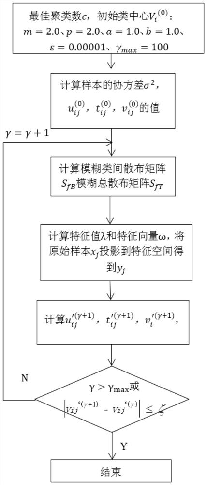 Power load prediction method based on optimal selection of typical daily load curve