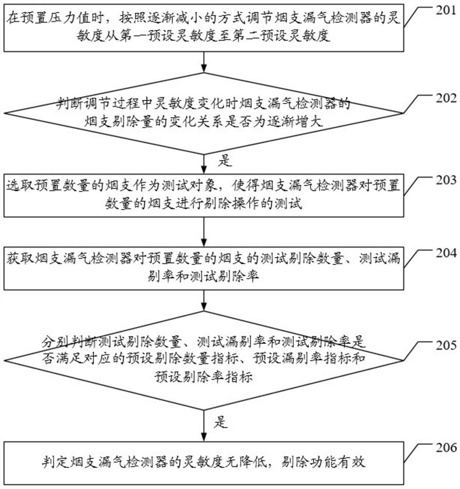 Method, device and equipment for judging the rejection function of a cigarette air leakage detector