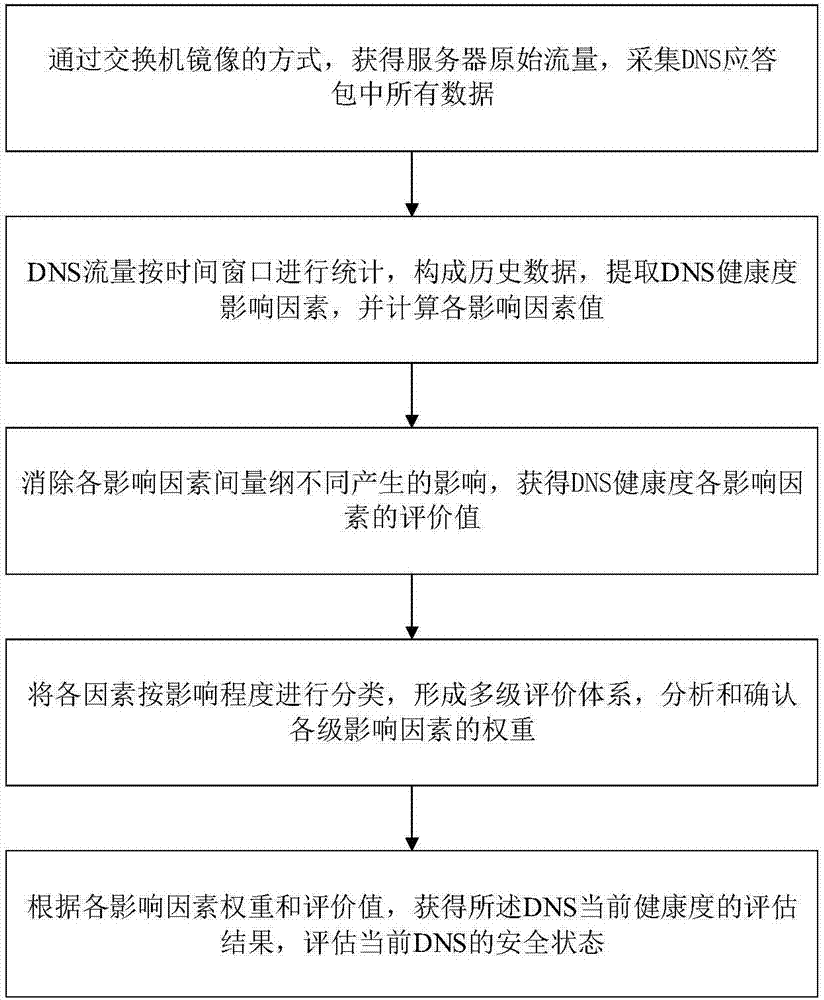 DNS health degree assessment method based on fuzzy comprehensive evaluation model