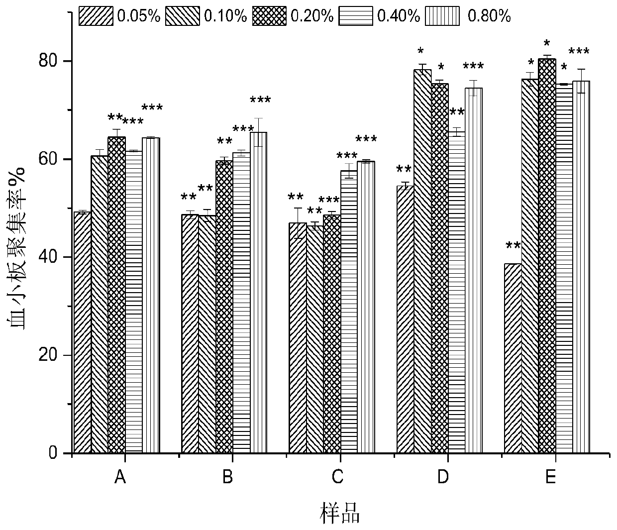 In-vitro evaluation model and method for hemostatic performance of toothpaste containing bletilla striata extract
