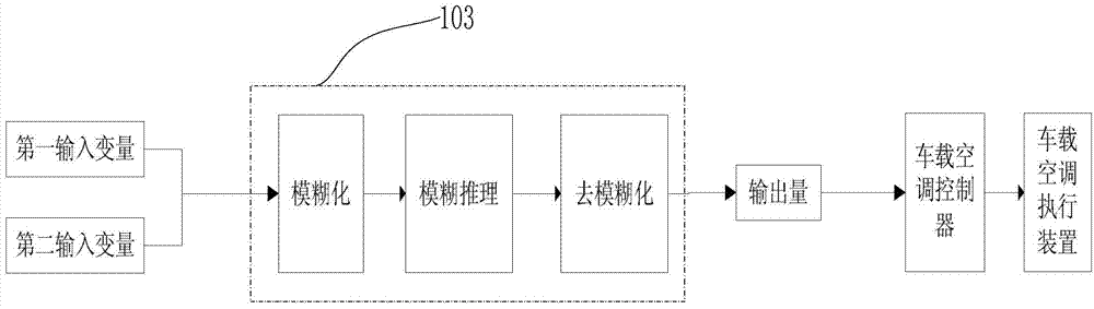 System and method for intelligent control over automobile air conditioner according to fuzzy control