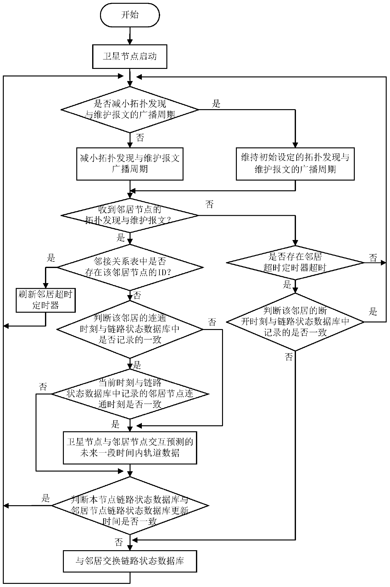 Prediction-Based Adaptive Topology Discovery and Maintenance Method for Satellite Networks