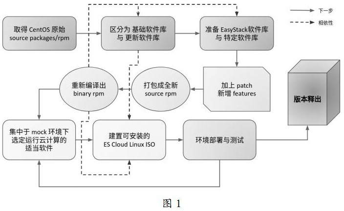 Version publishing method and device for cloud computing linux operating system and electronic equipment