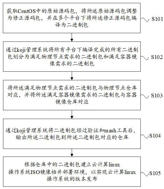 Version publishing method and device for cloud computing linux operating system and electronic equipment