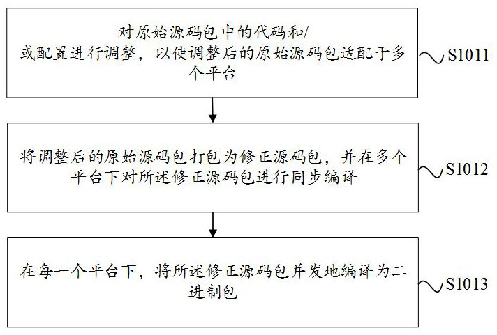 Version publishing method and device for cloud computing linux operating system and electronic equipment