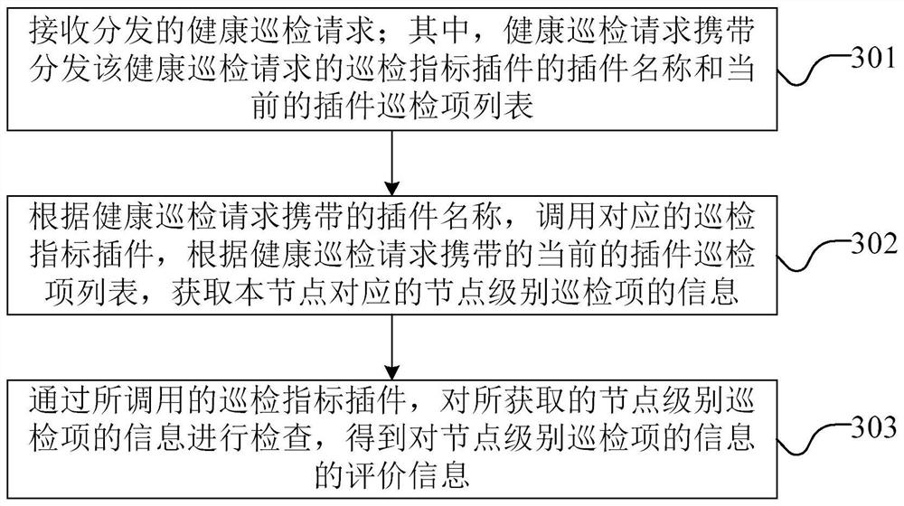 Hyper-converged cluster health inspection method and device