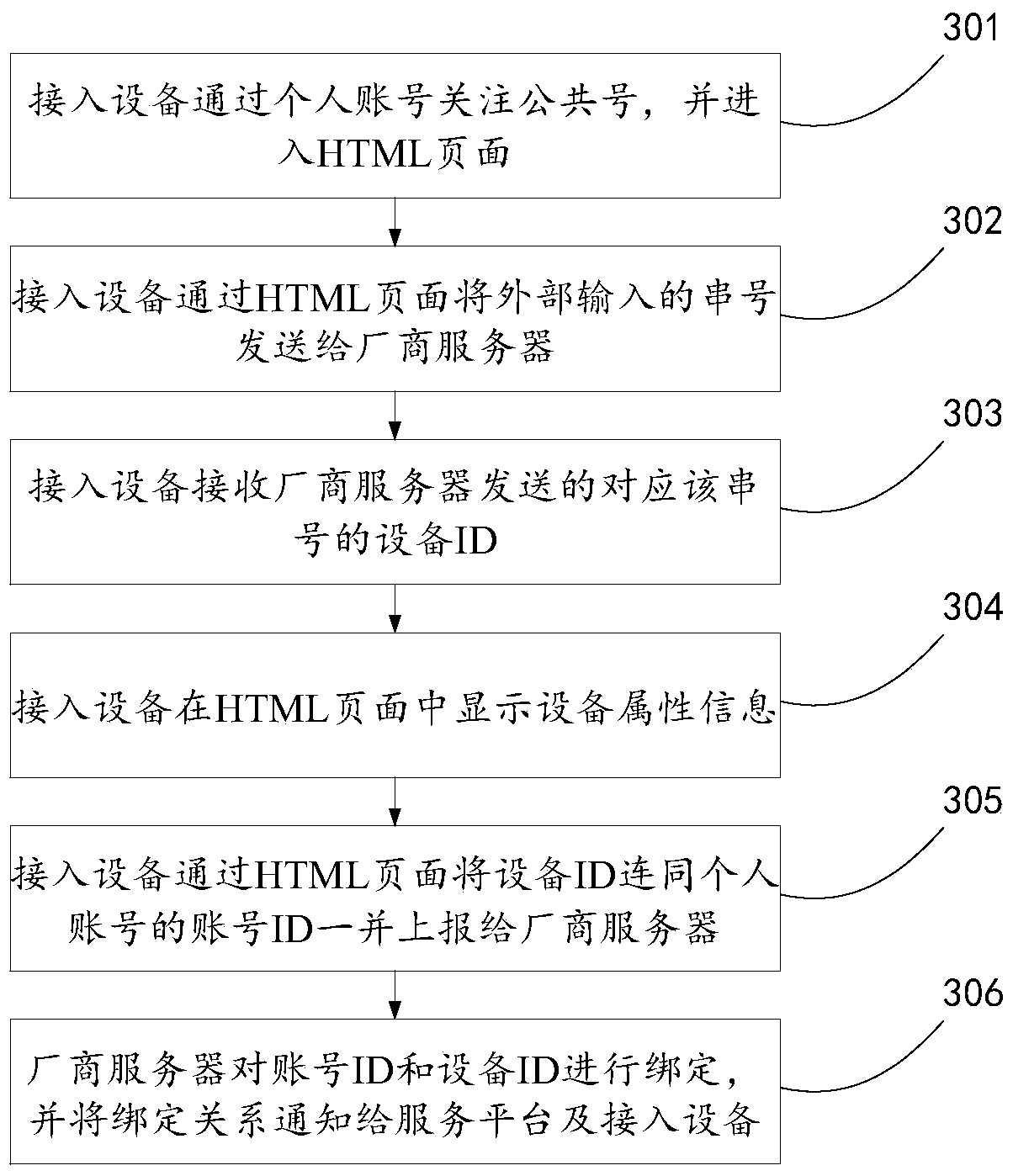 Method, device and system for accessing smart device