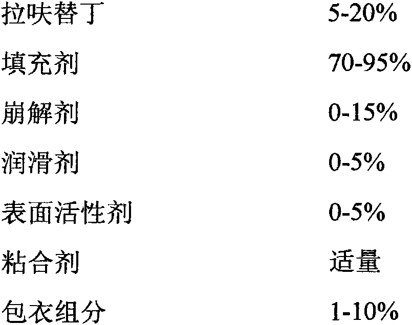 A kind of lafutidine composition and preparation method thereof