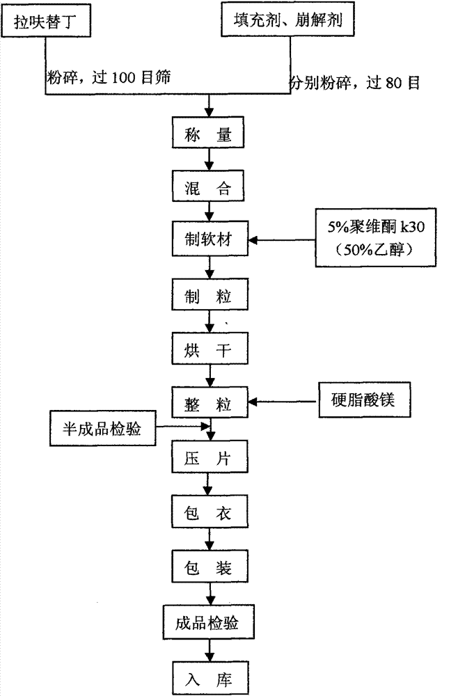 A kind of lafutidine composition and preparation method thereof