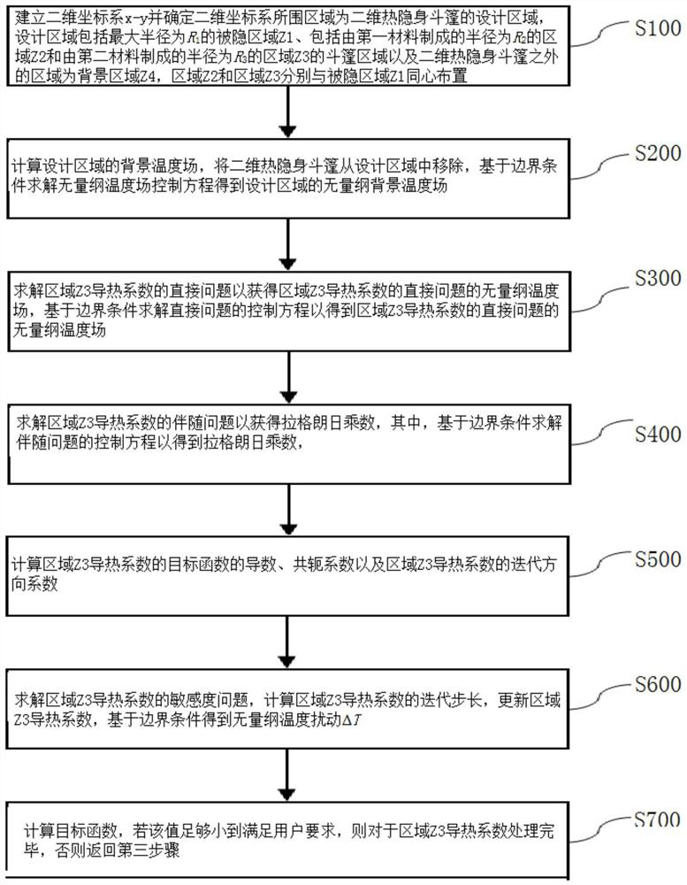 Two-dimensional thermal invisibility cloak processing method and thermal invisibility cloak based on reverse identification