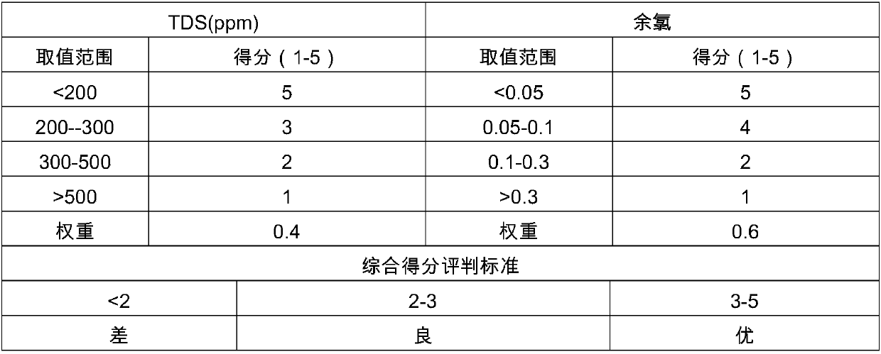 Generation method of water heater/fish tank water quality map and map control method