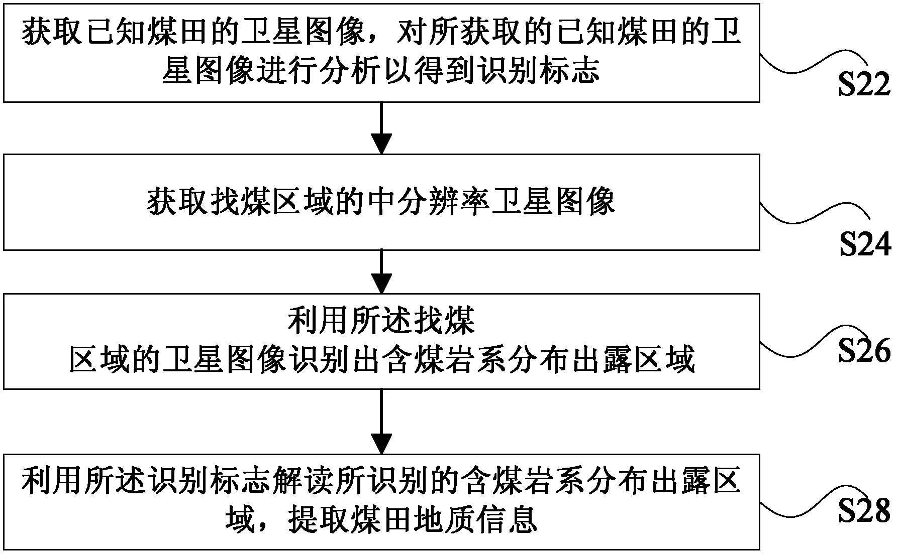 Remote sensing coal searching method based on China-Brazil satellite