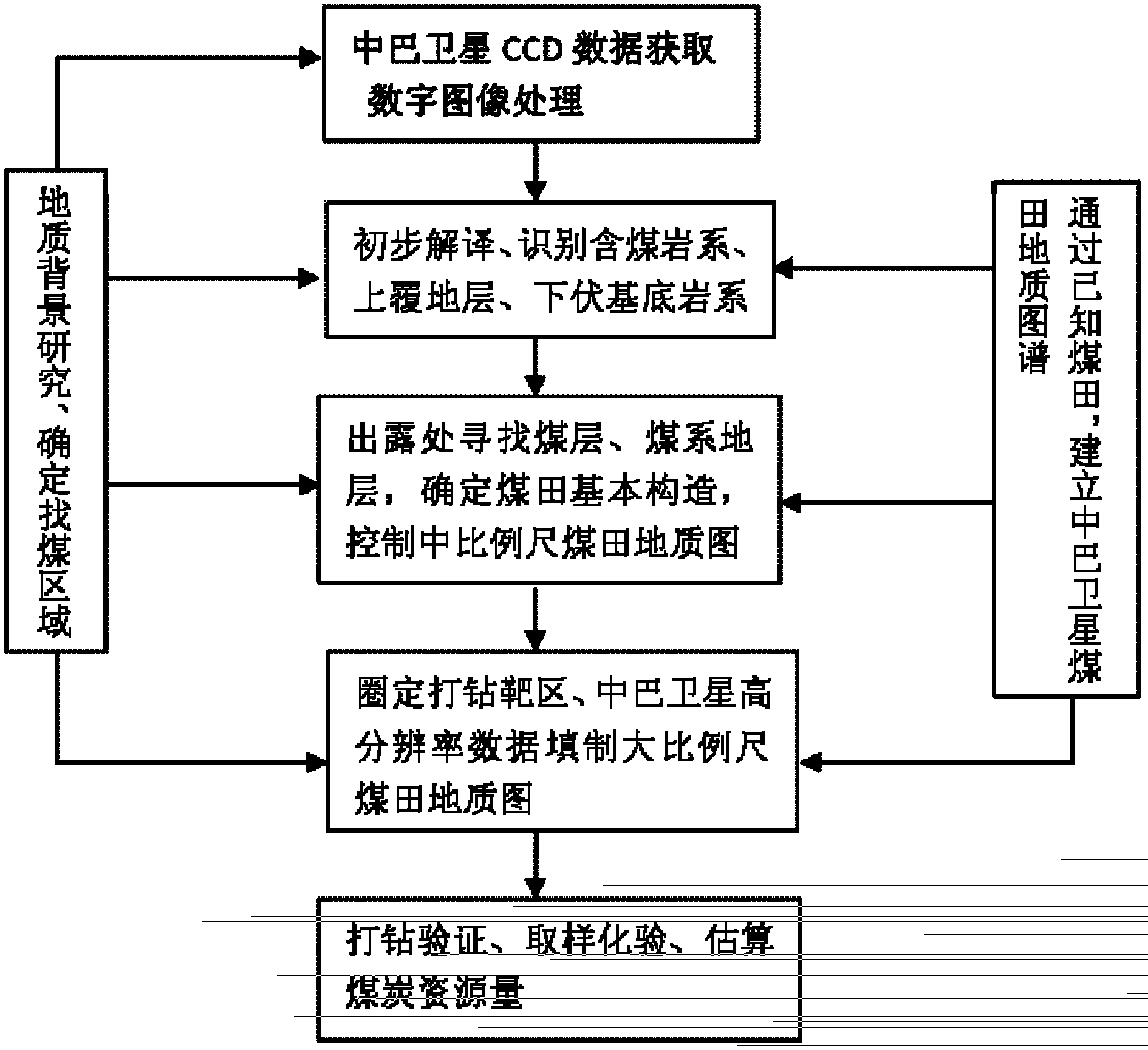 Remote sensing coal searching method based on China-Brazil satellite