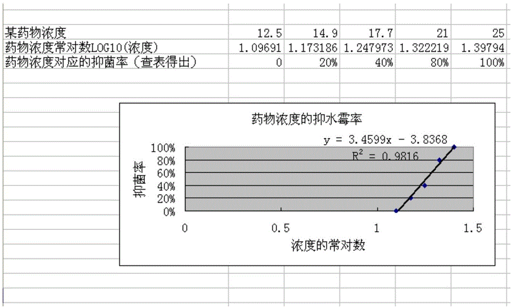 Method for simply and quickly screening antifungal drugs