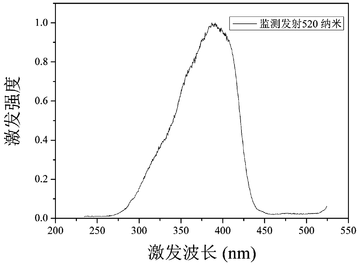 A kind of green fluorescent powder excited by ultraviolet/near ultraviolet light and preparation method thereof