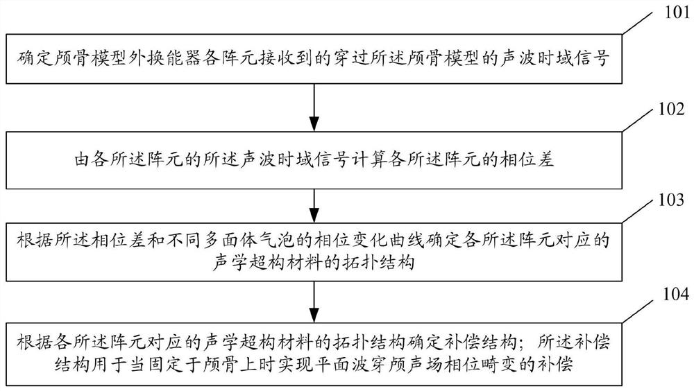 A Phase Distortion Compensation Method of Plane Wave Transcranial Sound Field