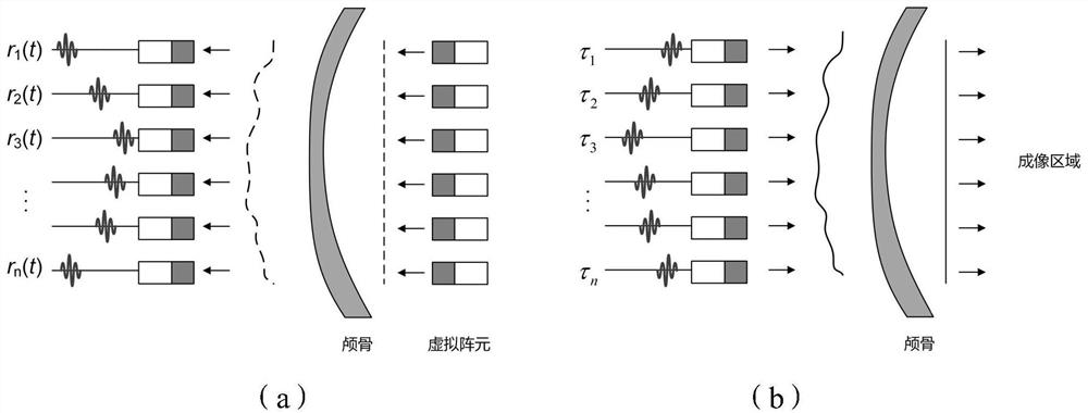 A Phase Distortion Compensation Method of Plane Wave Transcranial Sound Field