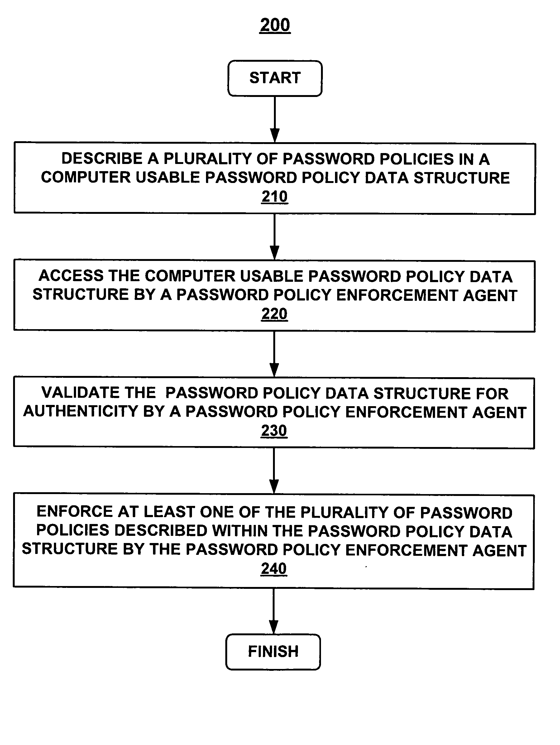 Method and system for establishing a consistent password policy