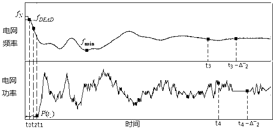 Global-positioning-system-based quantitative analysis and evaluation method for primary frequency regulation performance of regional power grid