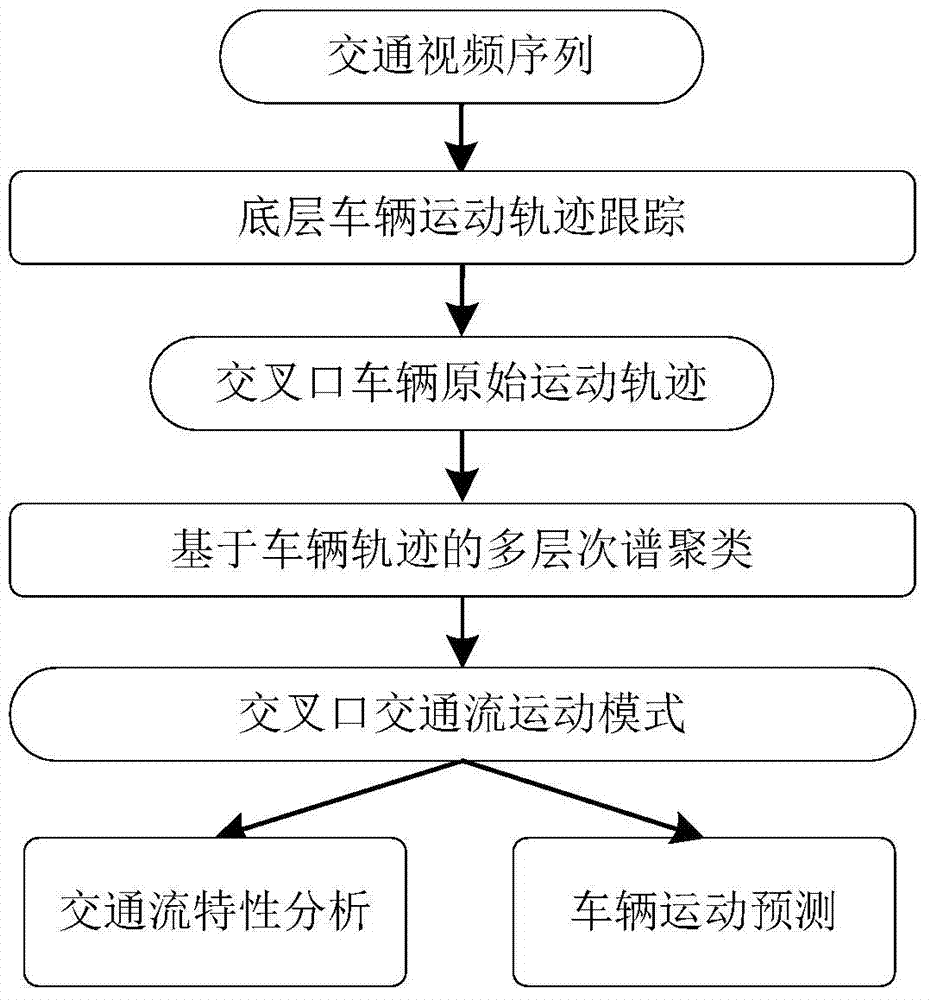Intersection traffic flow characteristic analysis and vehicle moving prediction method based on trajectory data