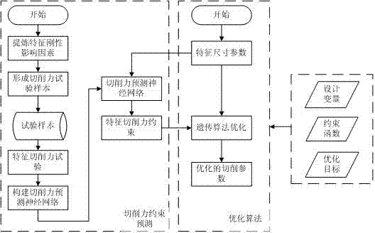 Aircraft structural part cutting parameter optimization method based on characteristics