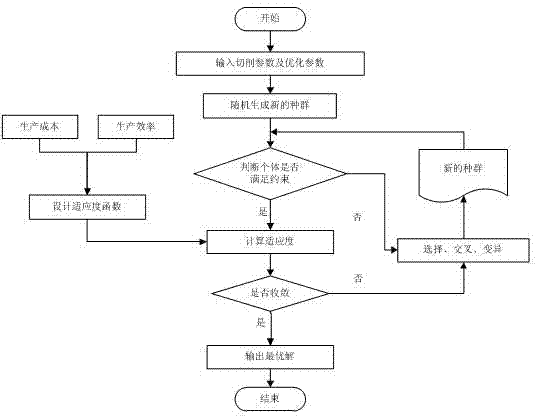 Aircraft structural part cutting parameter optimization method based on characteristics