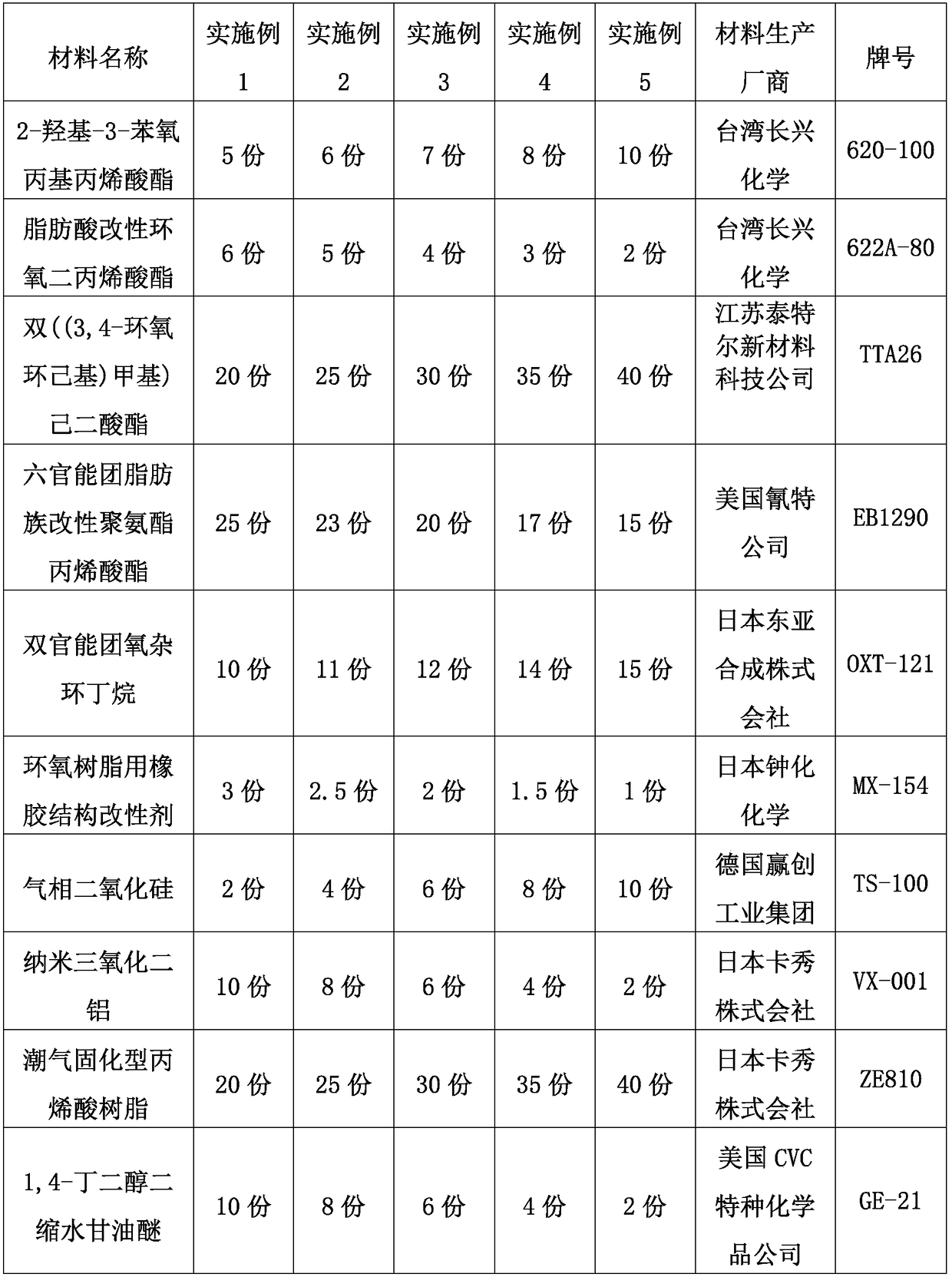 Triple-cured material for dlp-type 3D printing and its preparation method and application