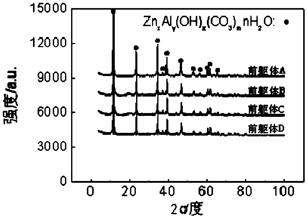 Hydrodesulfurization catalyst for zinc-aluminum layered material and preparation method thereof