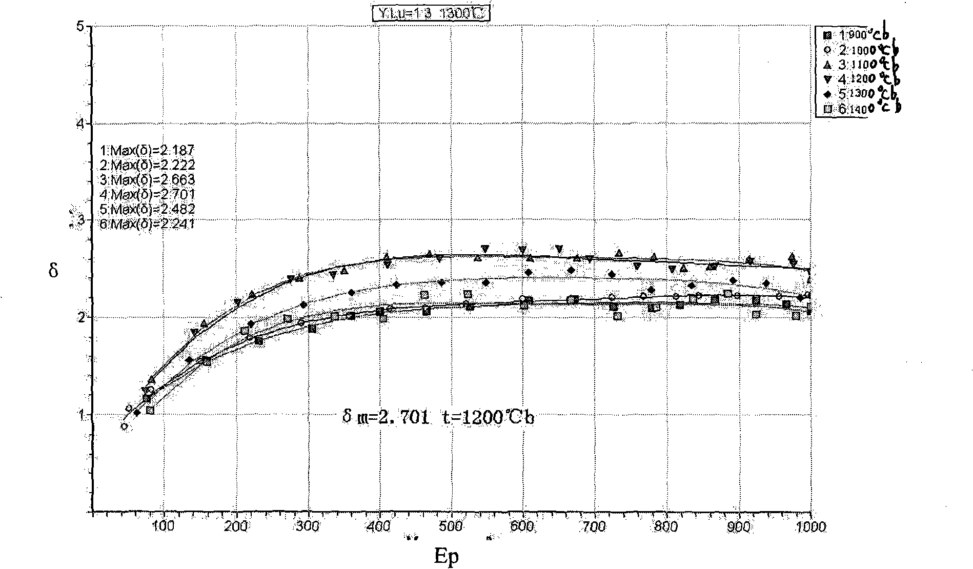 Y2O3-Lu2O3 system composite rare earth-molybdenum electron emission material and preparation method thereof