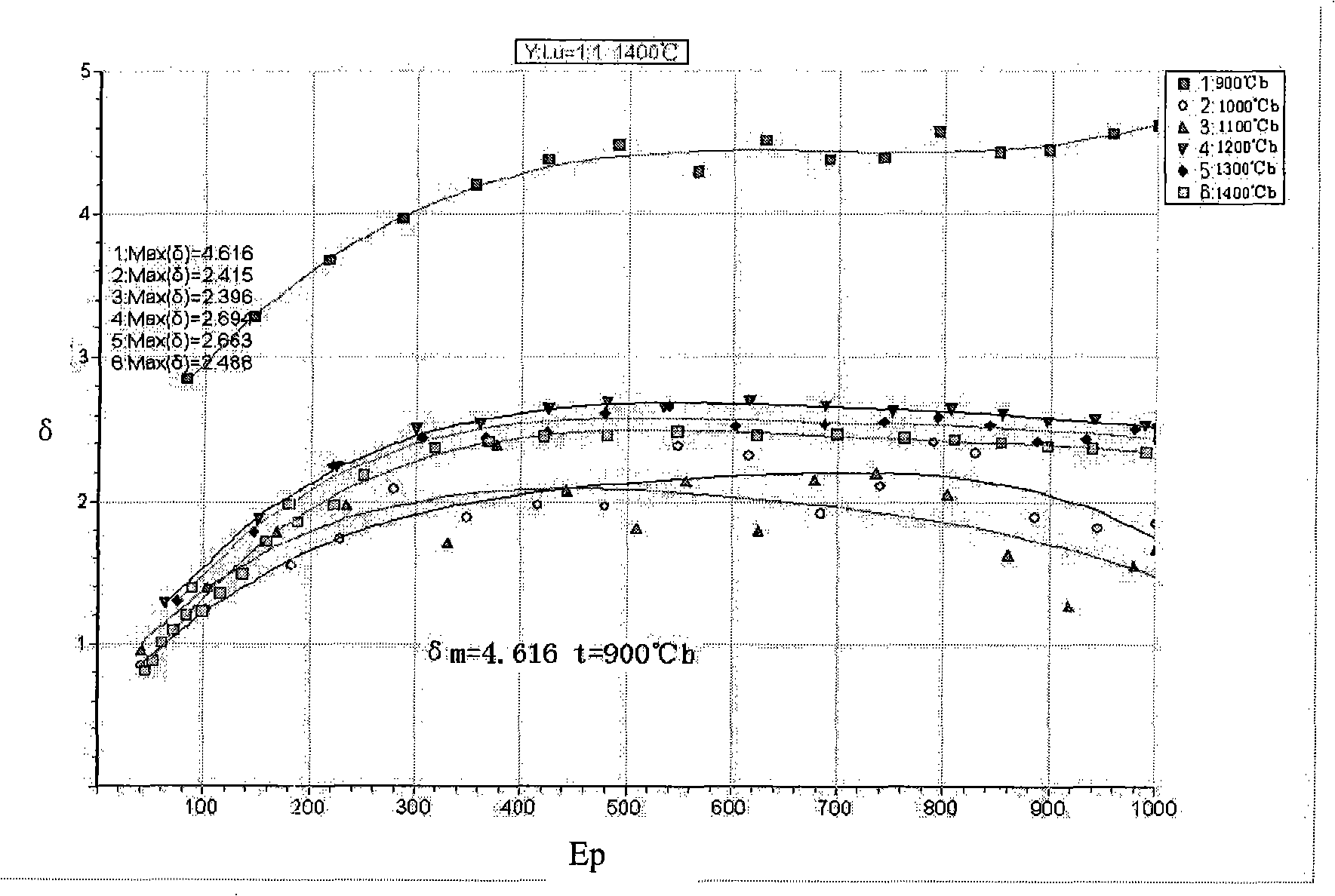 Y2O3-Lu2O3 system composite rare earth-molybdenum electron emission material and preparation method thereof