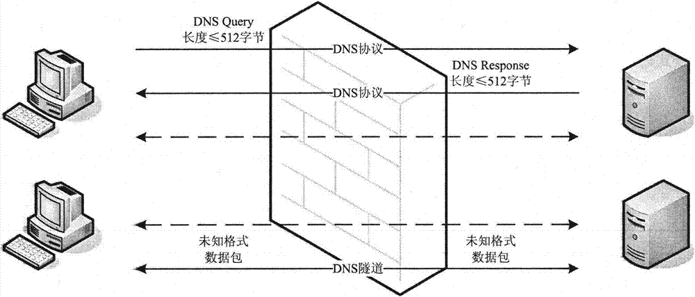 Method for detecting DNS (Domain Name-implementation and Specification) tunnel data based on DNS protocol standard