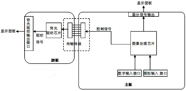 Display provided with integrated backlight drive board