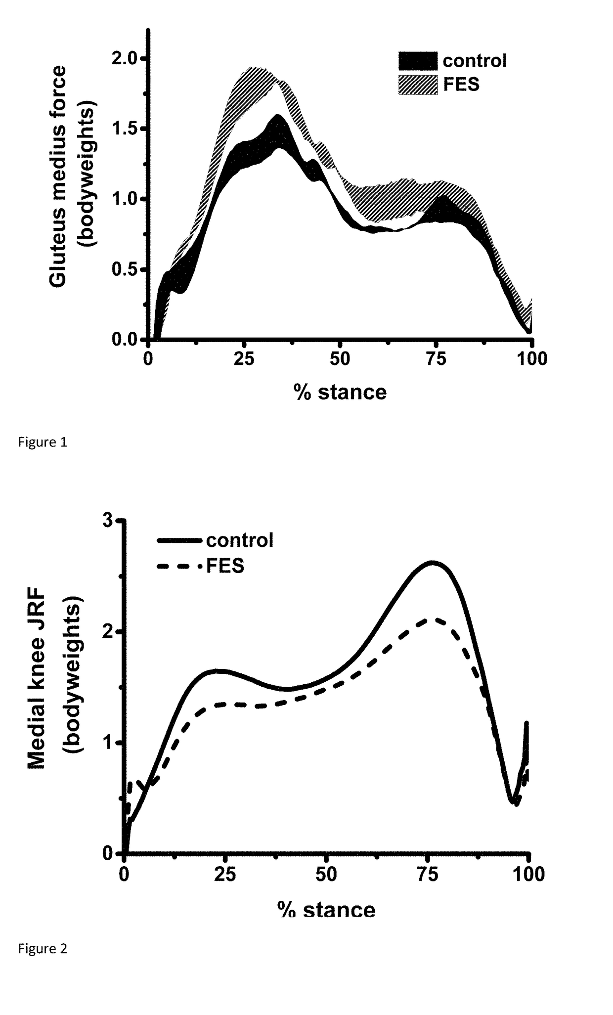 Functional Electrical Stimulation