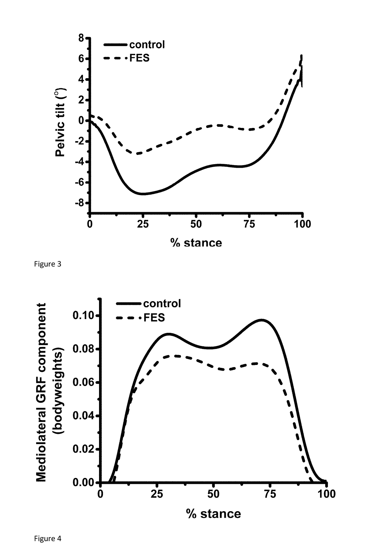 Functional Electrical Stimulation